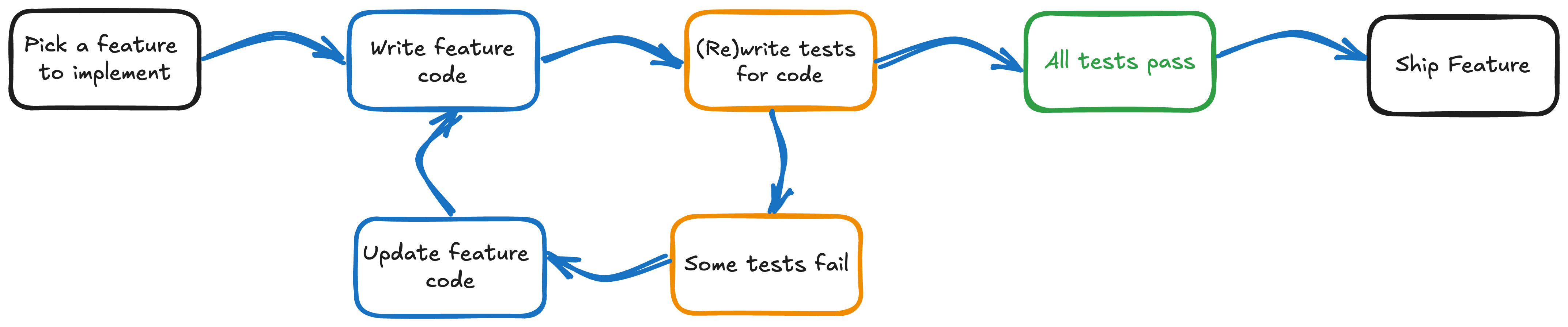 Traditional Software Development