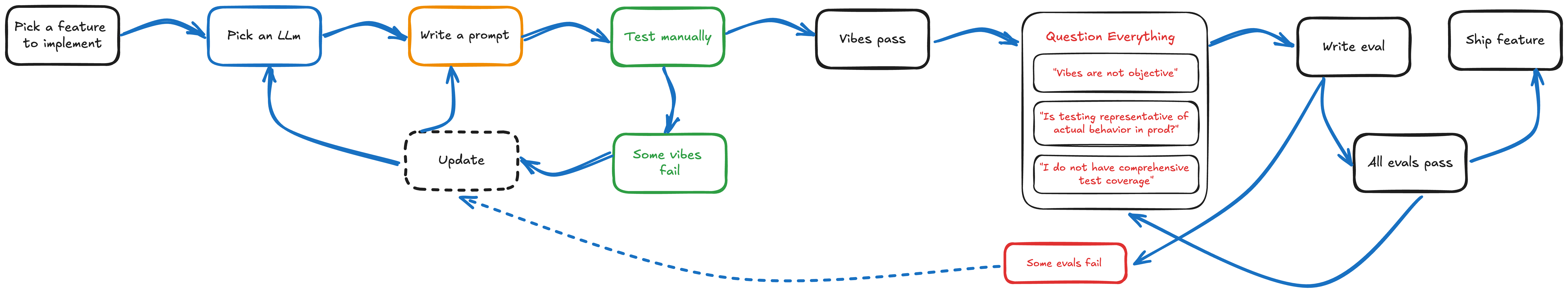 AI Software Development