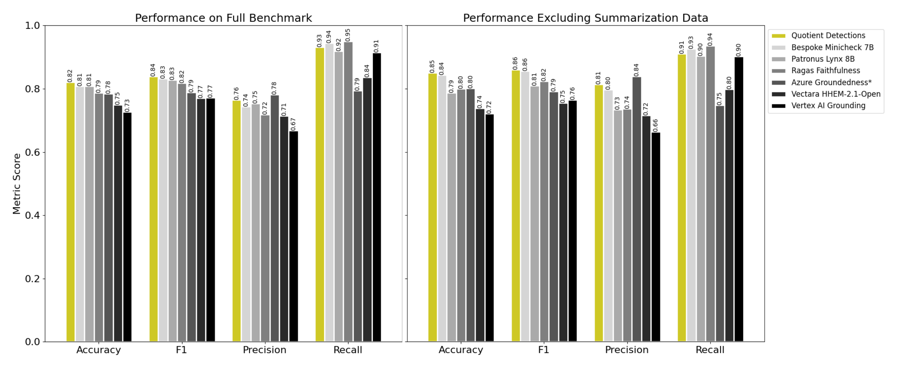Overall Performance