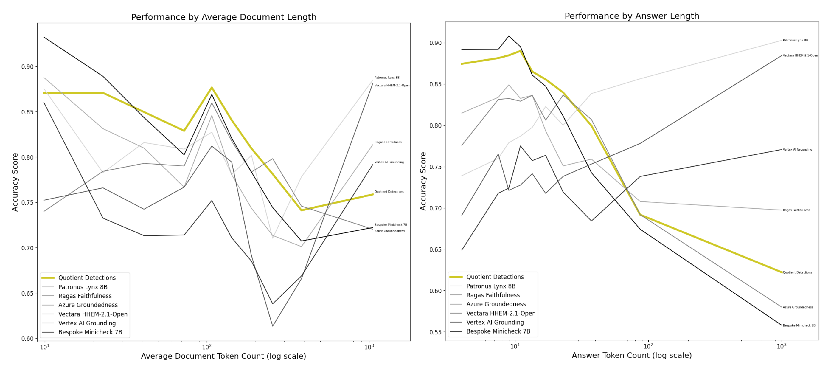 Performance by Length