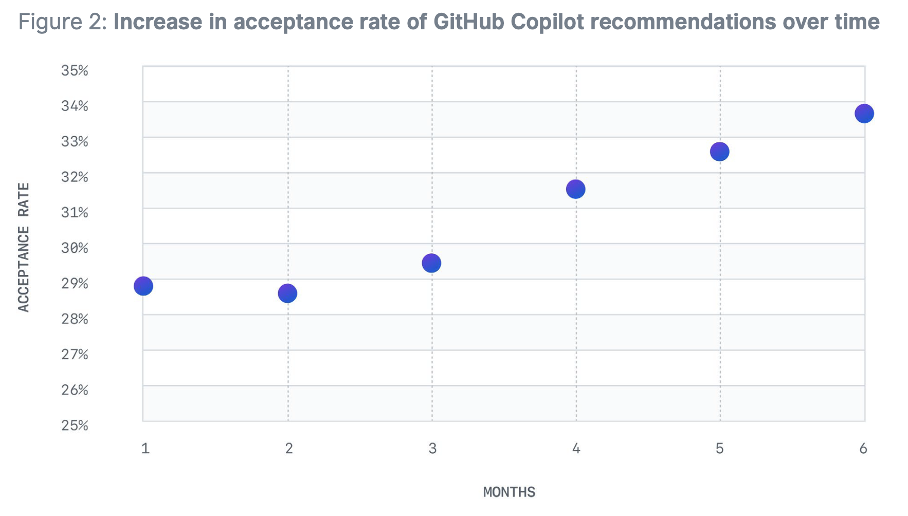 GitHub Copilot Acceptance Rate