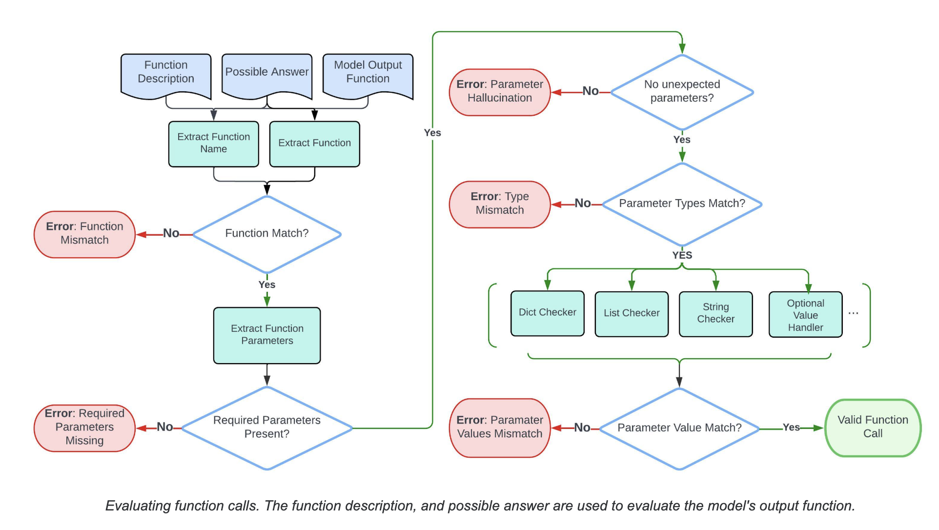 BFCL v1 Evaluation Flowchart