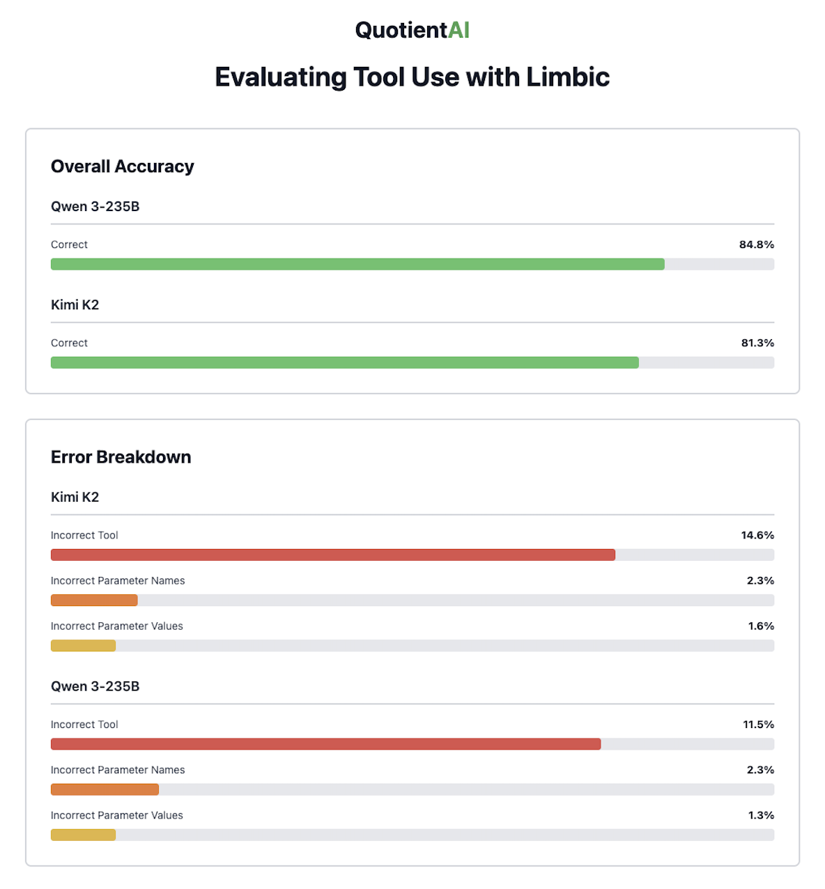 Evaluations Visualizations